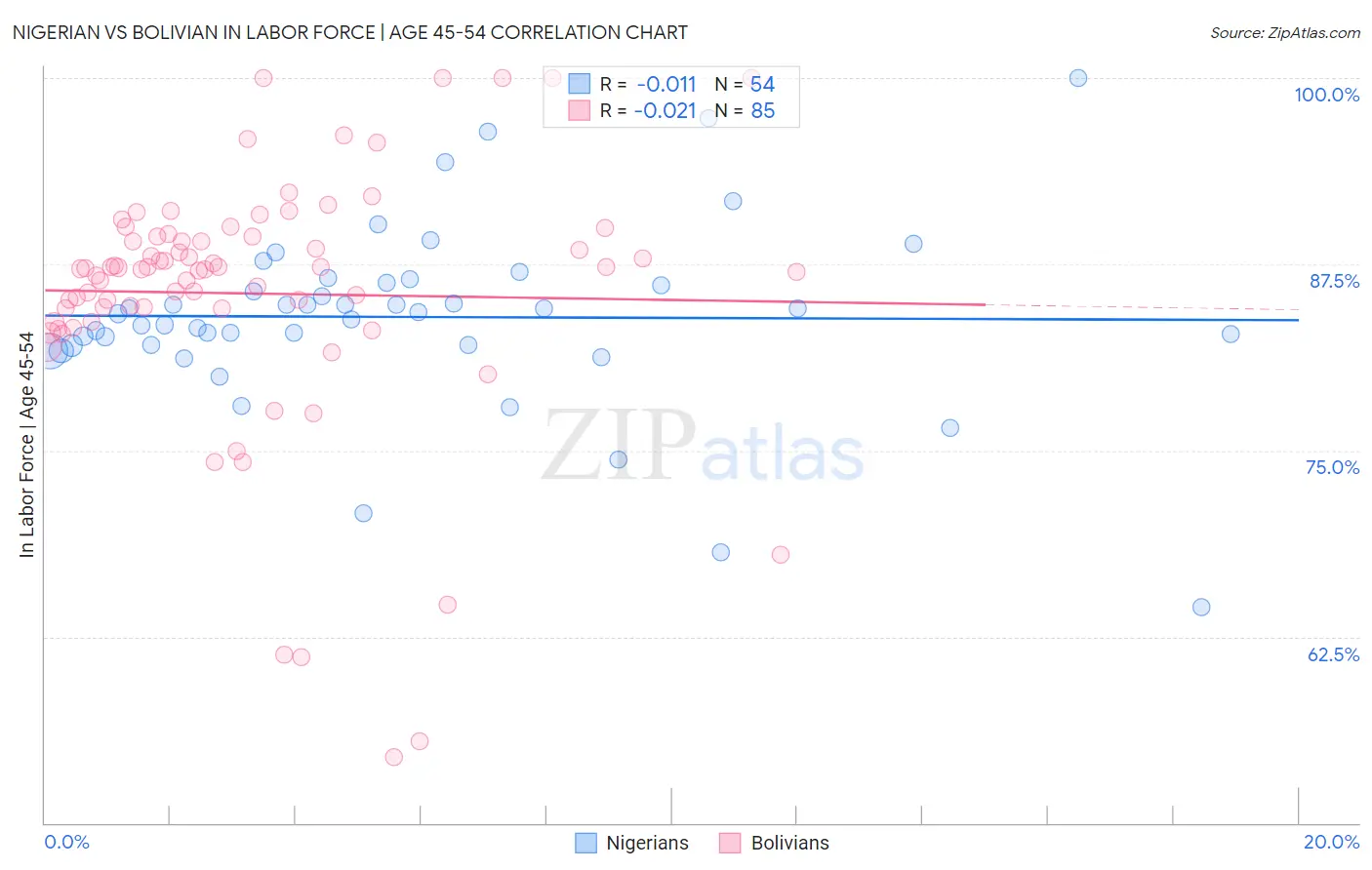 Nigerian vs Bolivian In Labor Force | Age 45-54
