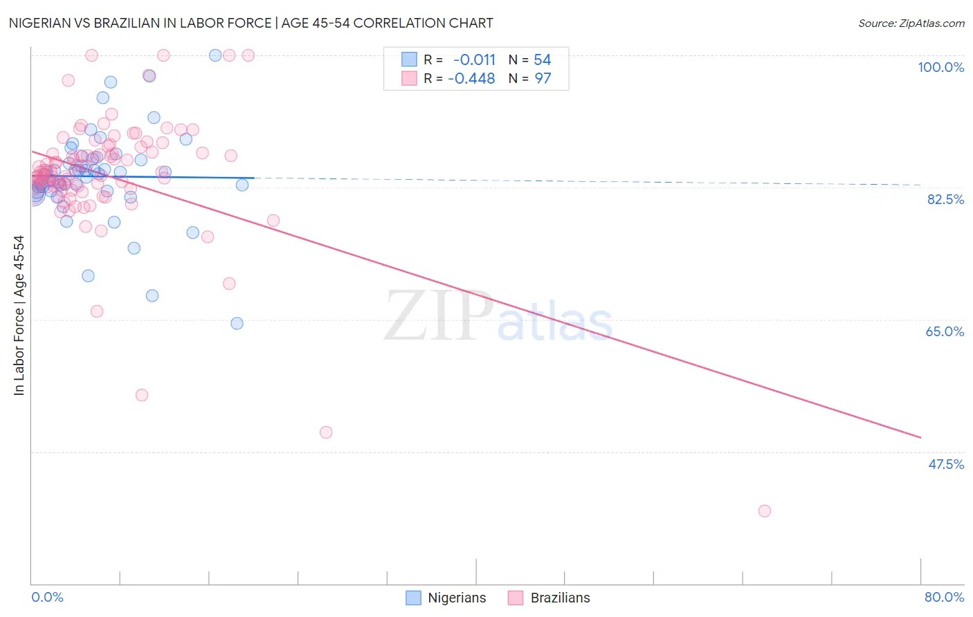 Nigerian vs Brazilian In Labor Force | Age 45-54