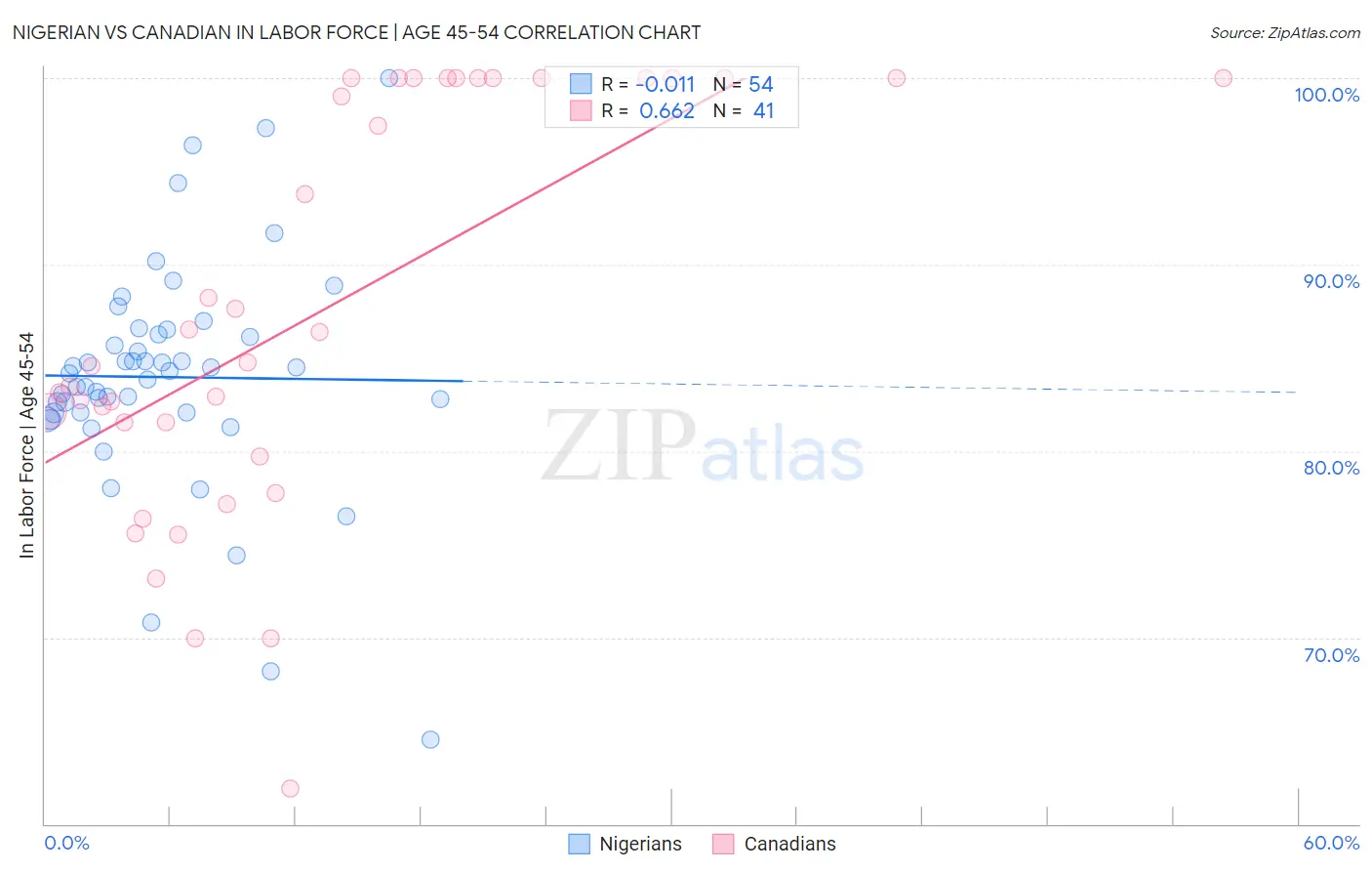 Nigerian vs Canadian In Labor Force | Age 45-54