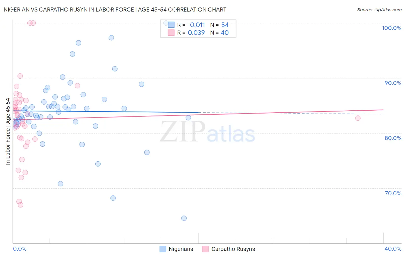 Nigerian vs Carpatho Rusyn In Labor Force | Age 45-54