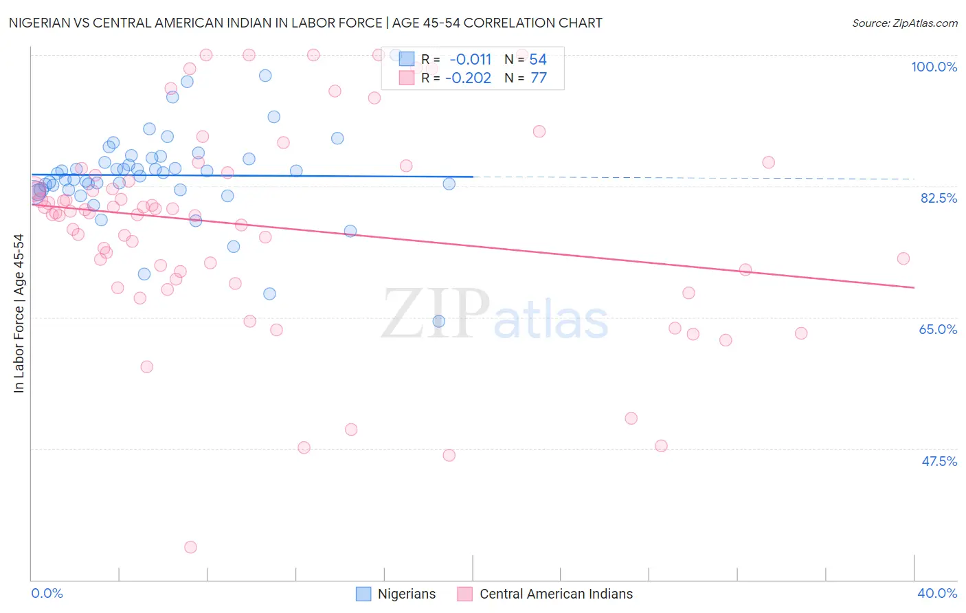 Nigerian vs Central American Indian In Labor Force | Age 45-54