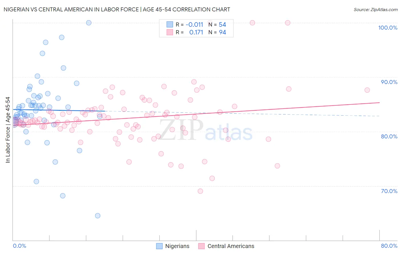 Nigerian vs Central American In Labor Force | Age 45-54