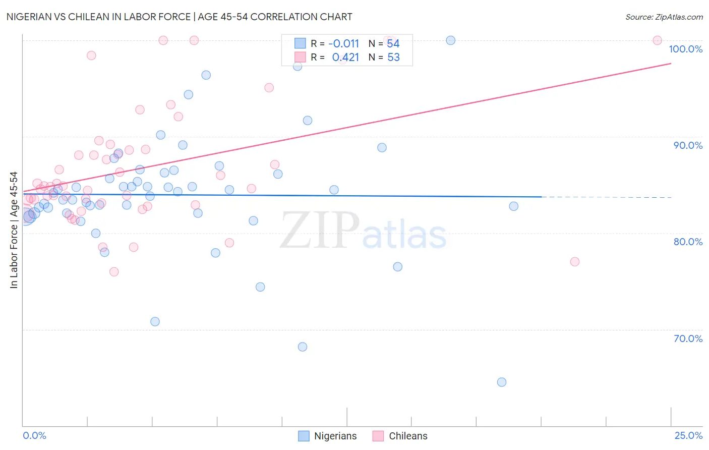 Nigerian vs Chilean In Labor Force | Age 45-54