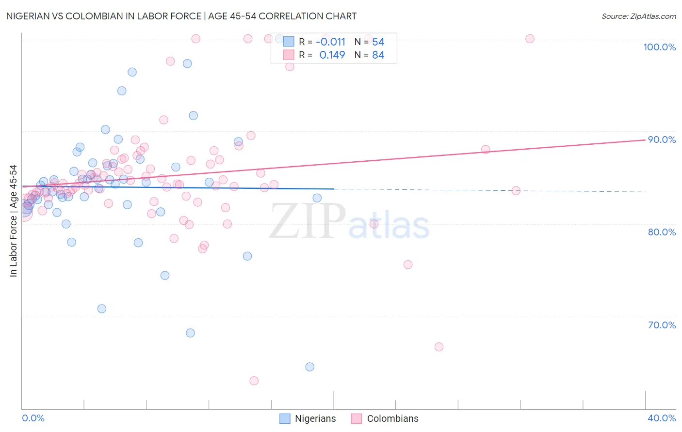 Nigerian vs Colombian In Labor Force | Age 45-54