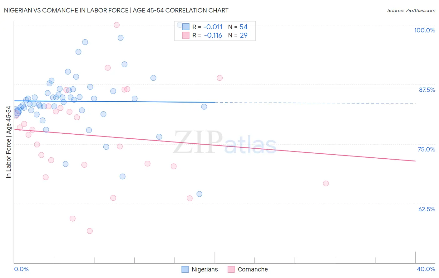 Nigerian vs Comanche In Labor Force | Age 45-54