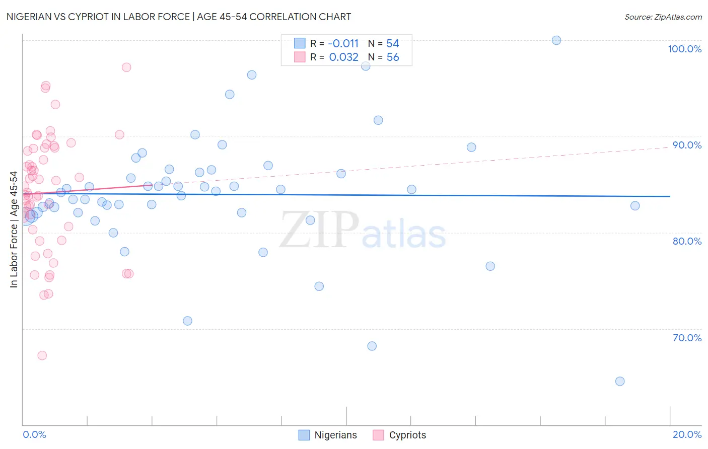 Nigerian vs Cypriot In Labor Force | Age 45-54