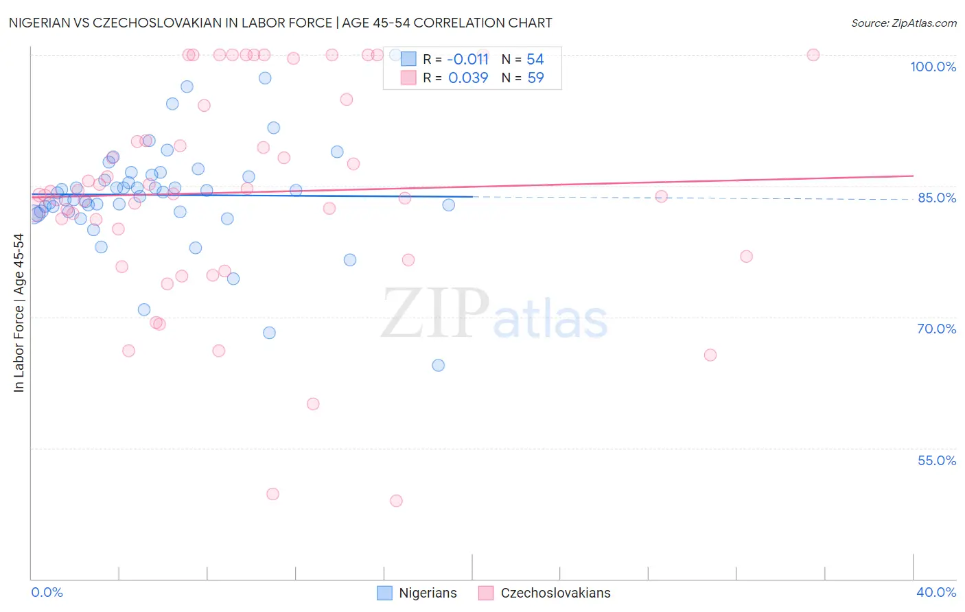 Nigerian vs Czechoslovakian In Labor Force | Age 45-54