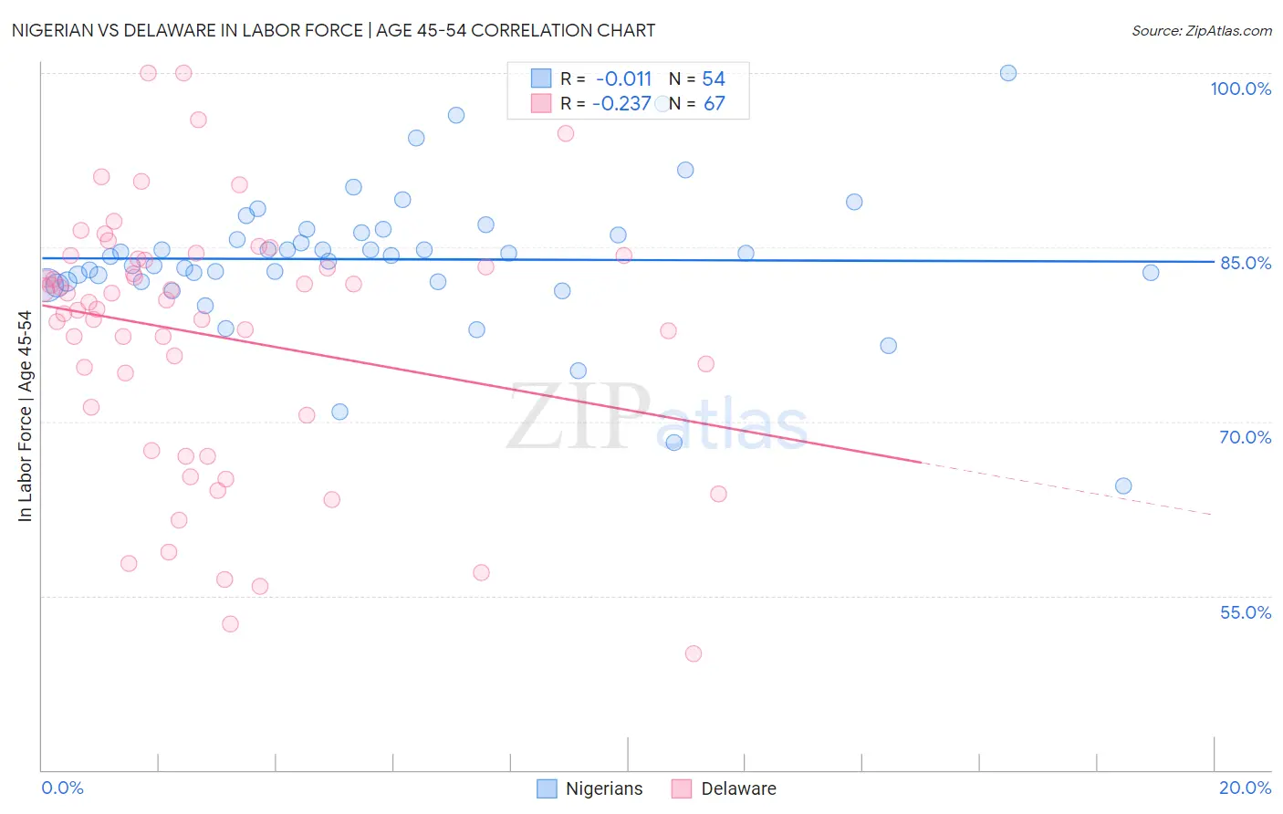 Nigerian vs Delaware In Labor Force | Age 45-54
