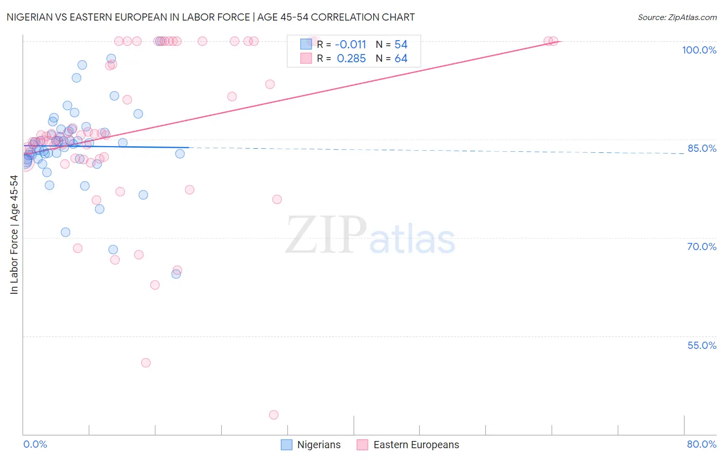 Nigerian vs Eastern European In Labor Force | Age 45-54