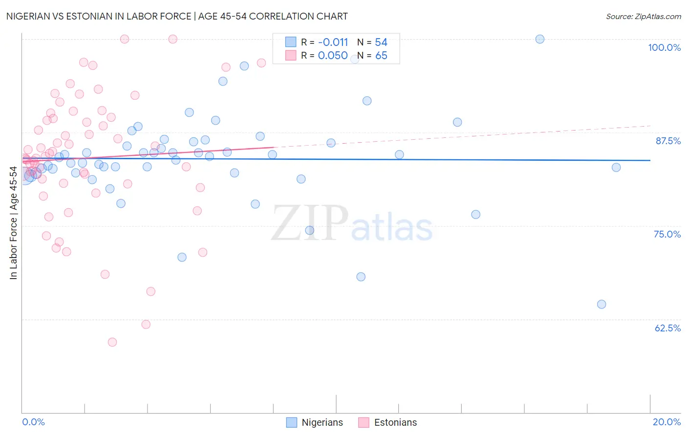Nigerian vs Estonian In Labor Force | Age 45-54
