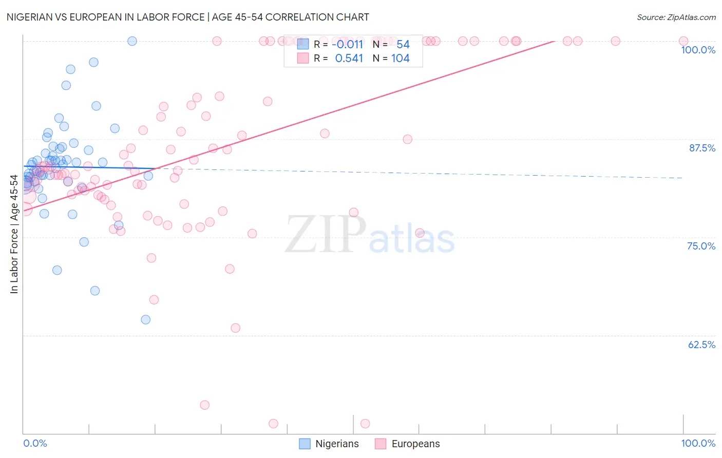 Nigerian vs European In Labor Force | Age 45-54