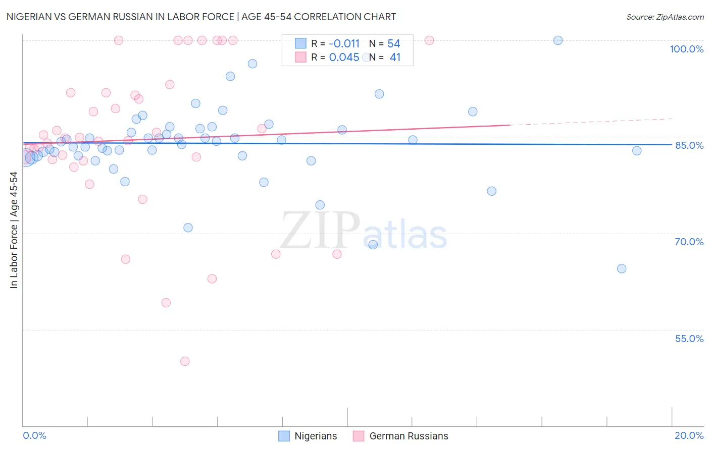 Nigerian vs German Russian In Labor Force | Age 45-54
