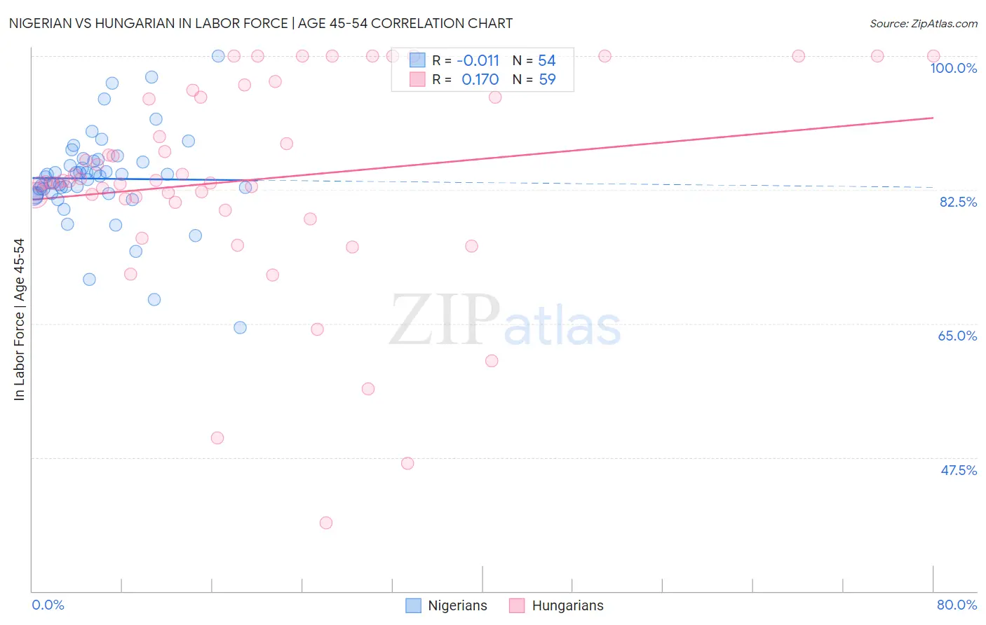Nigerian vs Hungarian In Labor Force | Age 45-54