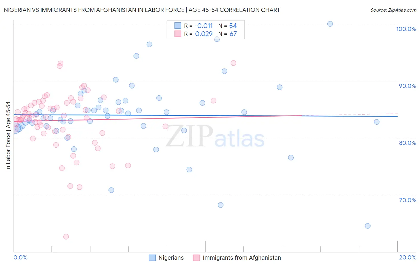 Nigerian vs Immigrants from Afghanistan In Labor Force | Age 45-54