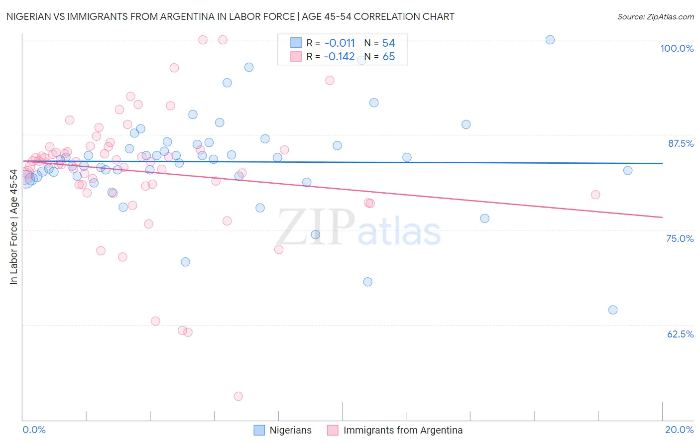 Nigerian vs Immigrants from Argentina In Labor Force | Age 45-54