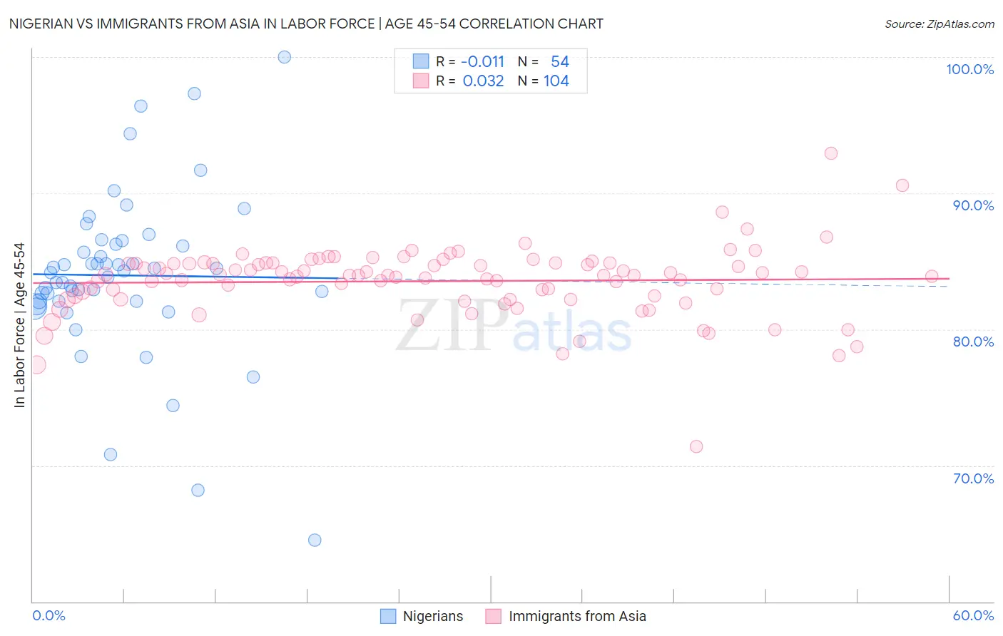 Nigerian vs Immigrants from Asia In Labor Force | Age 45-54