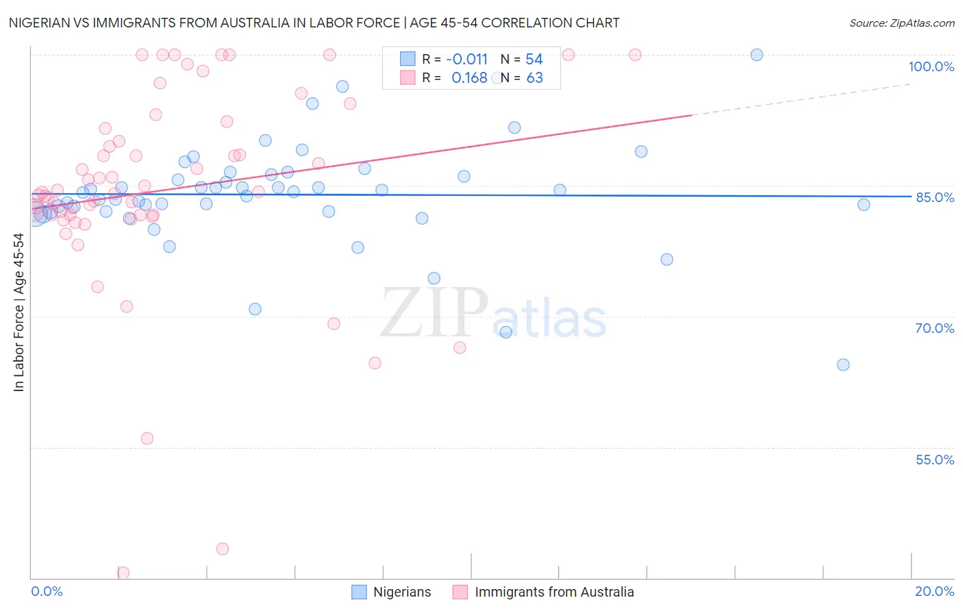 Nigerian vs Immigrants from Australia In Labor Force | Age 45-54