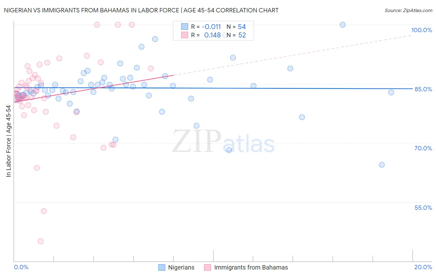 Nigerian vs Immigrants from Bahamas In Labor Force | Age 45-54