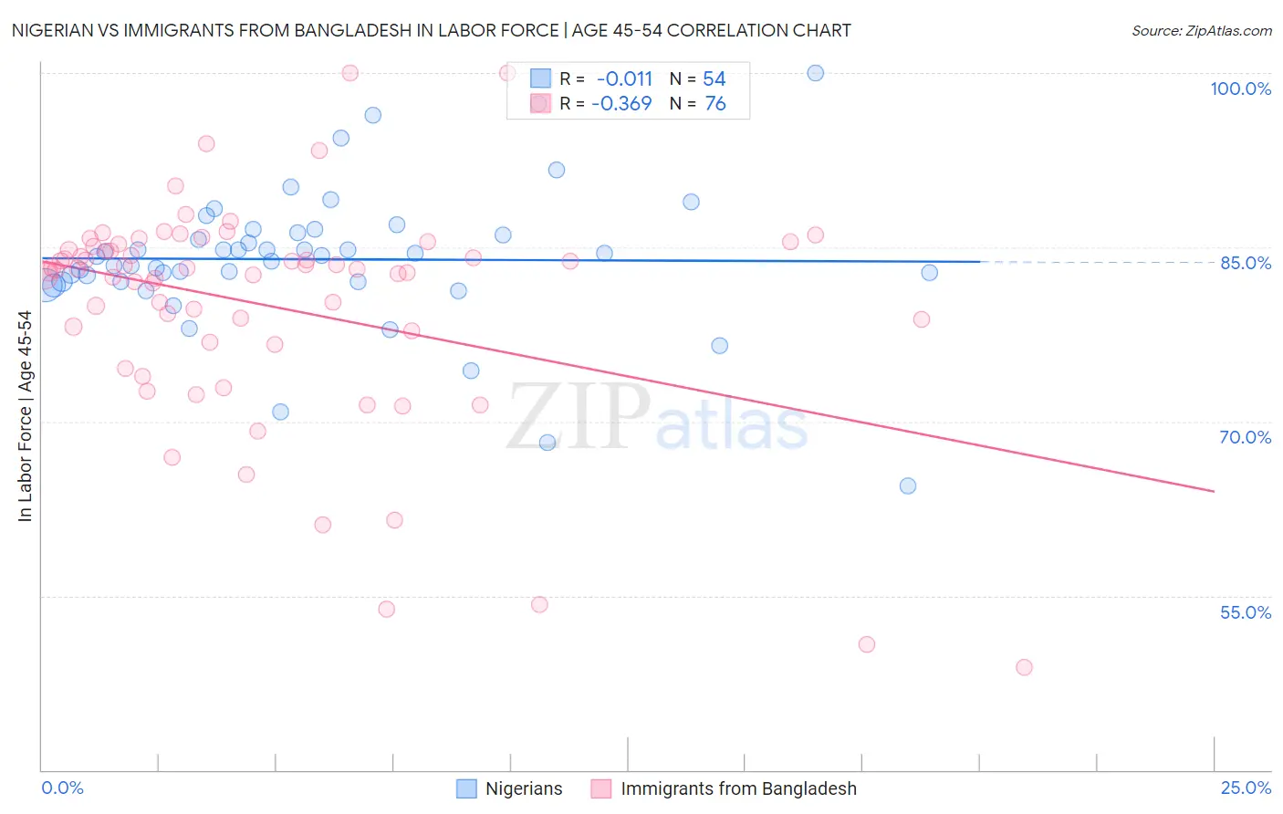 Nigerian vs Immigrants from Bangladesh In Labor Force | Age 45-54