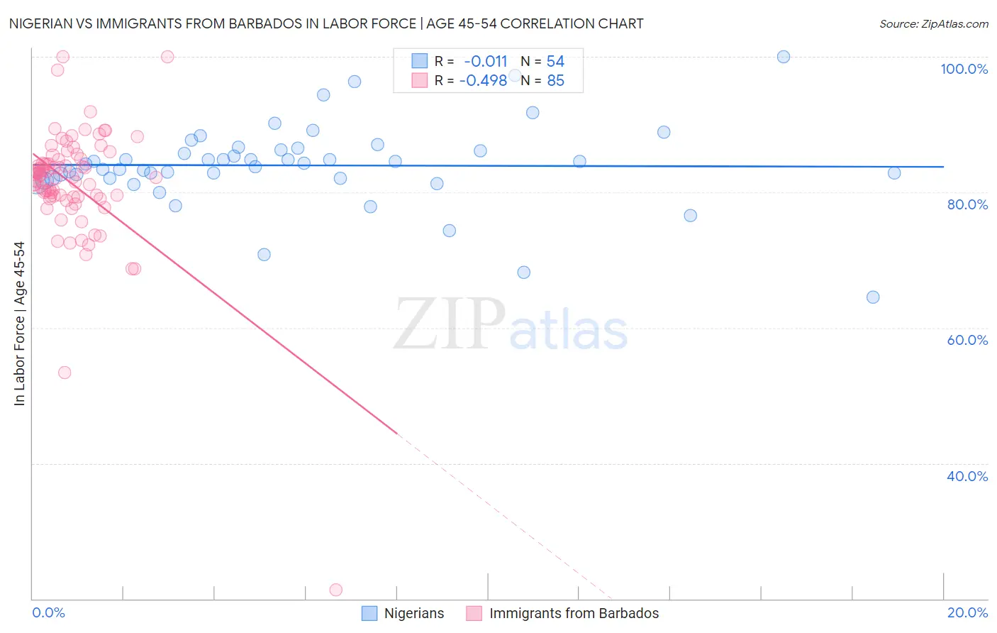 Nigerian vs Immigrants from Barbados In Labor Force | Age 45-54