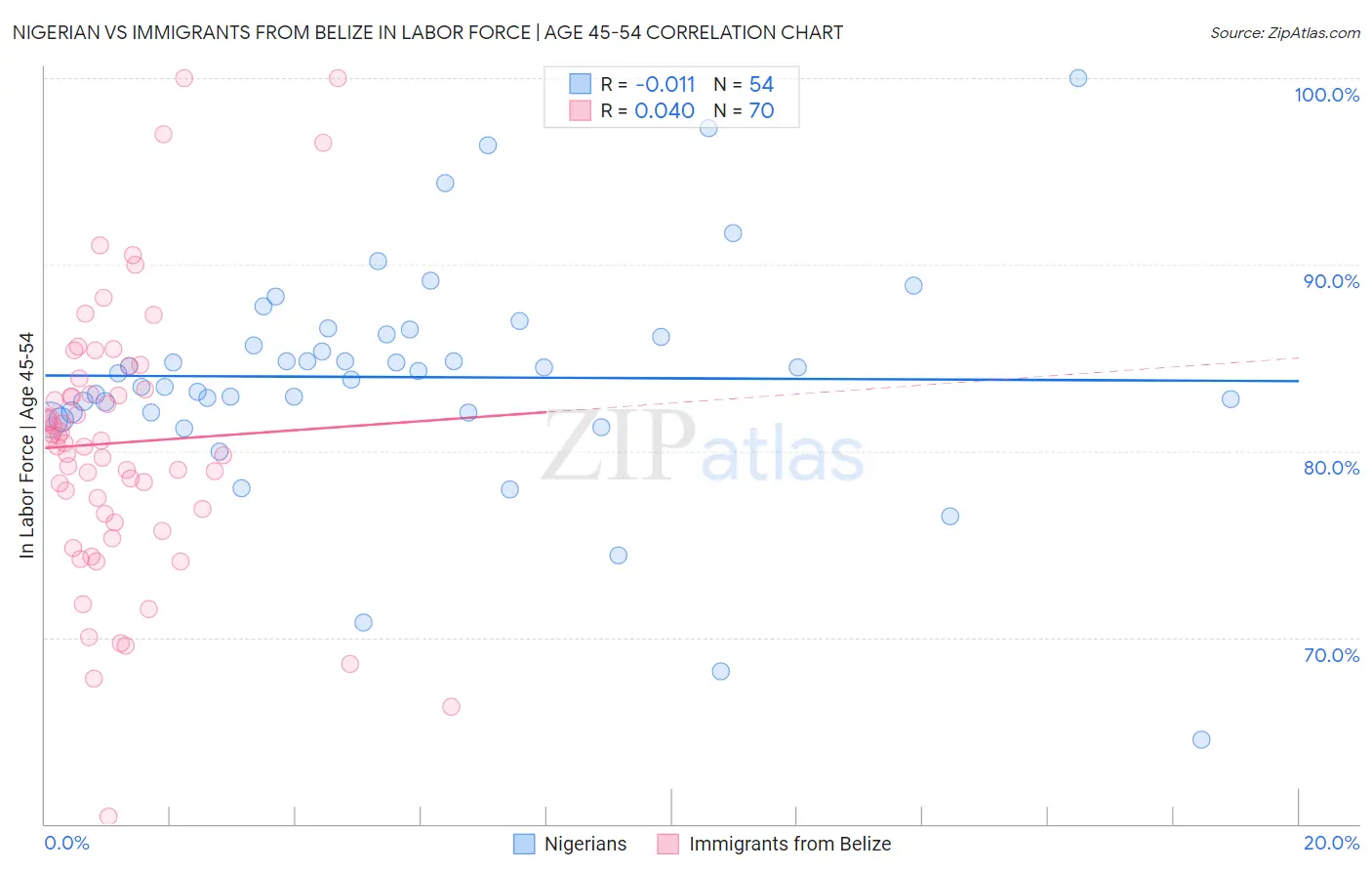 Nigerian vs Immigrants from Belize In Labor Force | Age 45-54