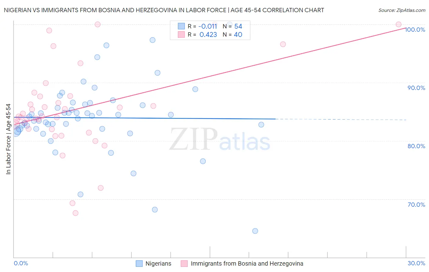 Nigerian vs Immigrants from Bosnia and Herzegovina In Labor Force | Age 45-54