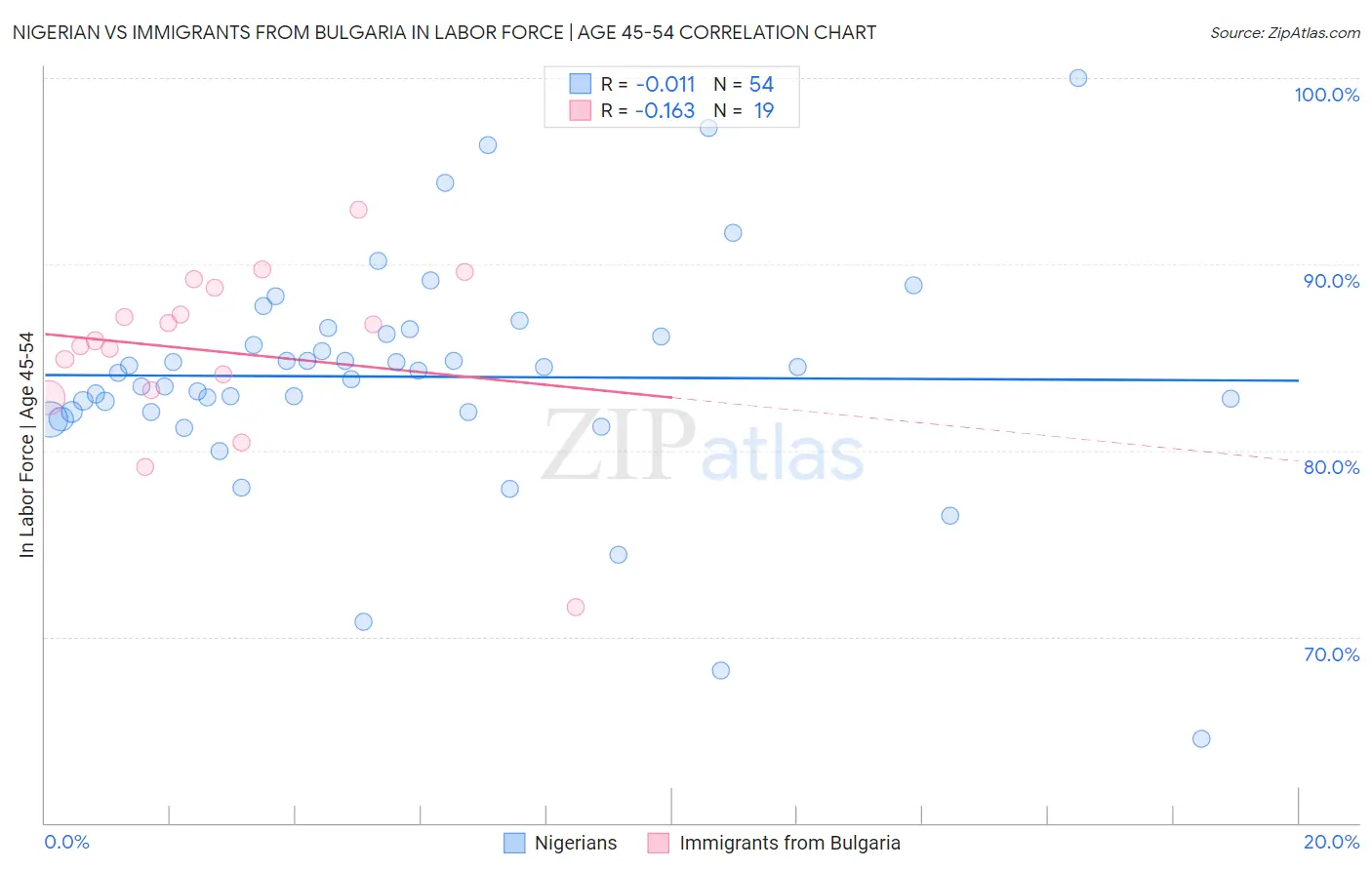 Nigerian vs Immigrants from Bulgaria In Labor Force | Age 45-54