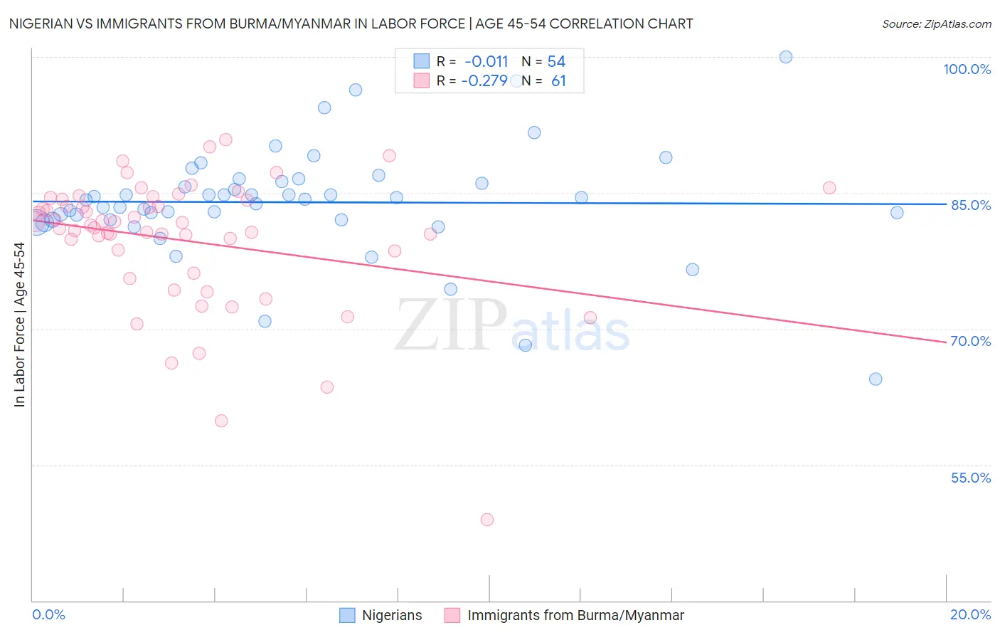 Nigerian vs Immigrants from Burma/Myanmar In Labor Force | Age 45-54
