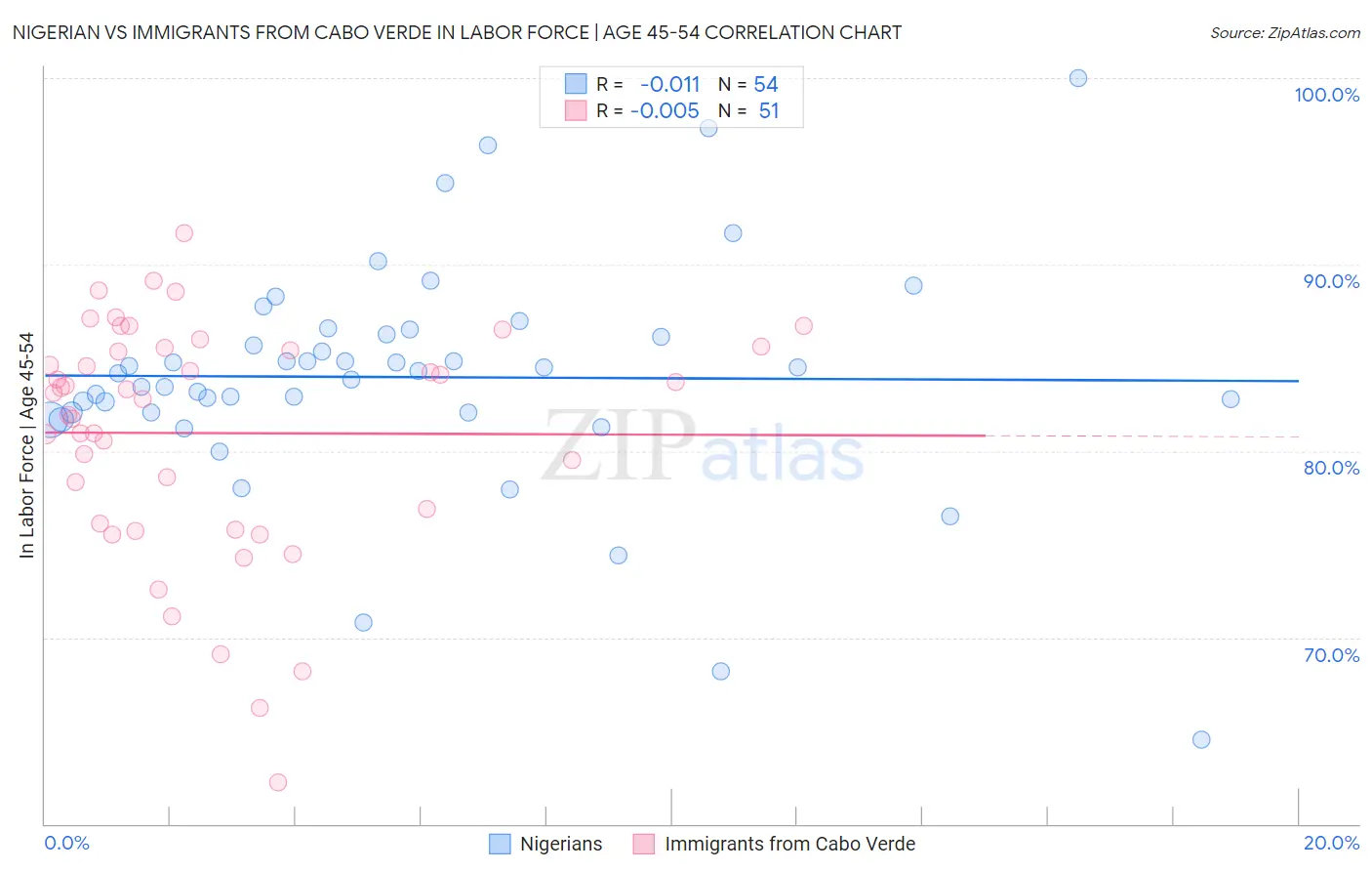Nigerian vs Immigrants from Cabo Verde In Labor Force | Age 45-54