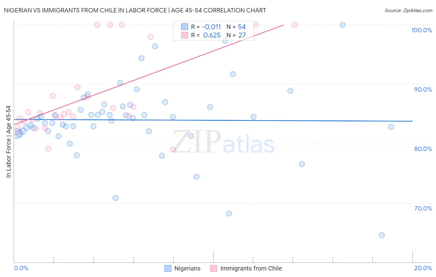 Nigerian vs Immigrants from Chile In Labor Force | Age 45-54