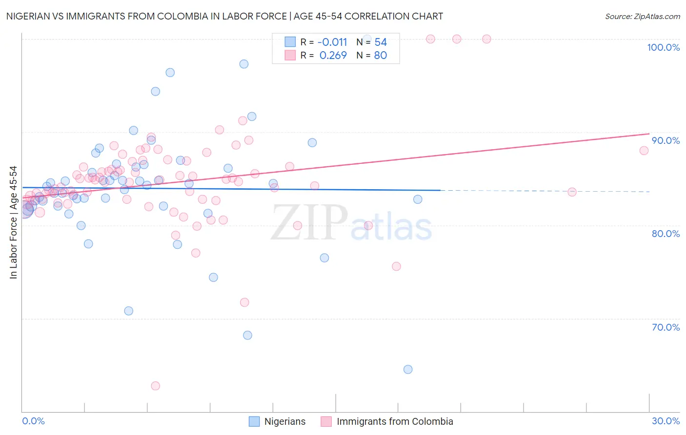 Nigerian vs Immigrants from Colombia In Labor Force | Age 45-54