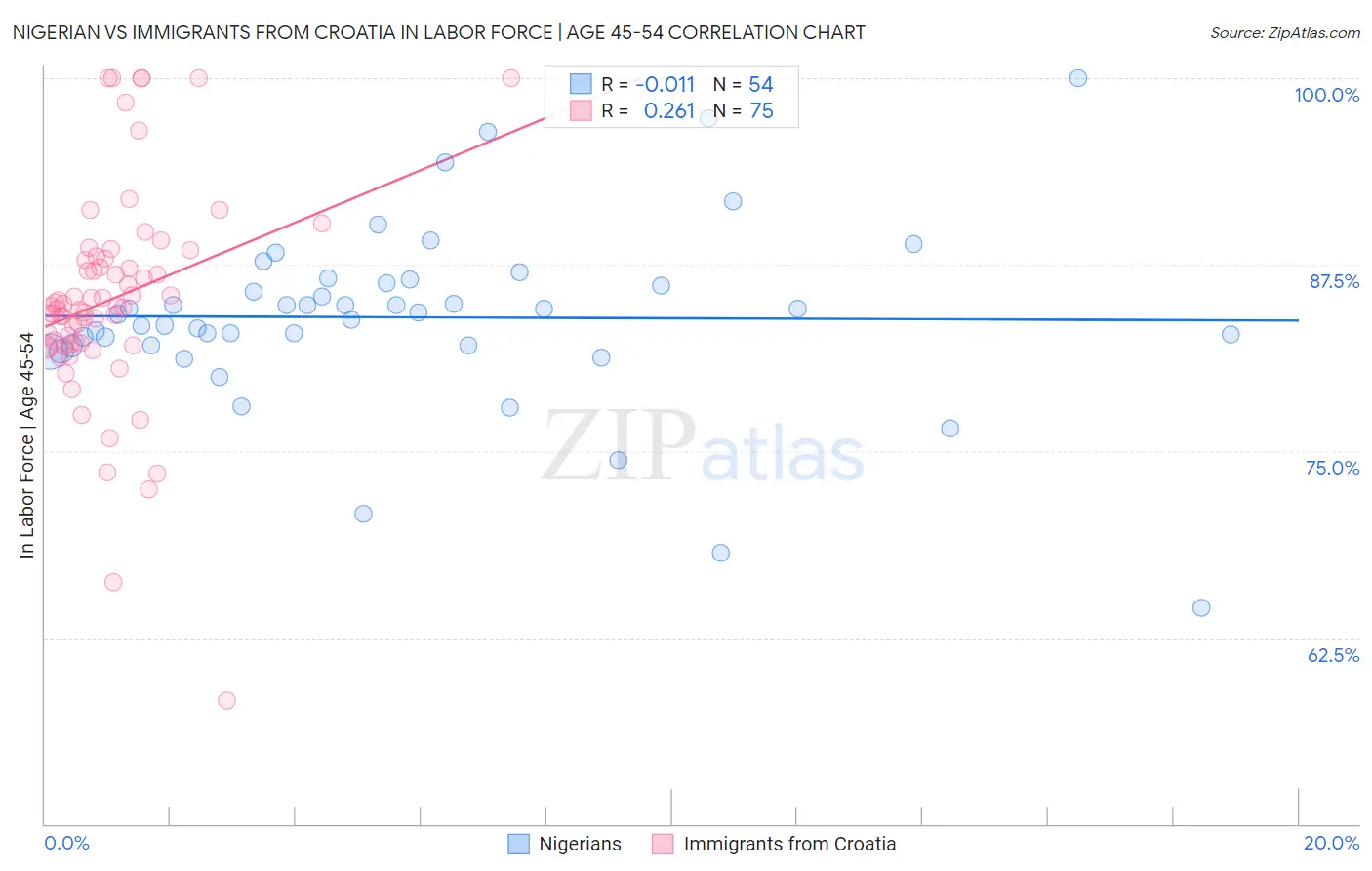 Nigerian vs Immigrants from Croatia In Labor Force | Age 45-54