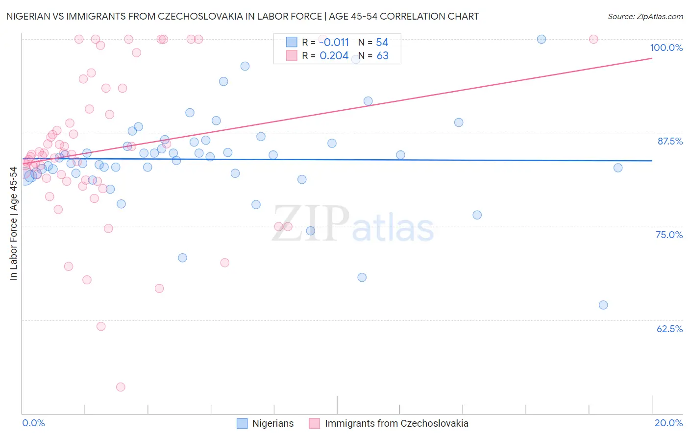Nigerian vs Immigrants from Czechoslovakia In Labor Force | Age 45-54
