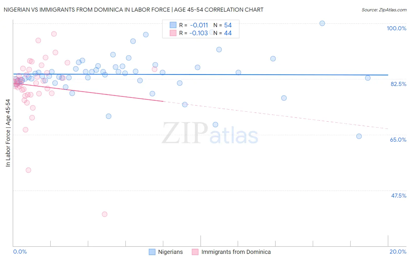 Nigerian vs Immigrants from Dominica In Labor Force | Age 45-54