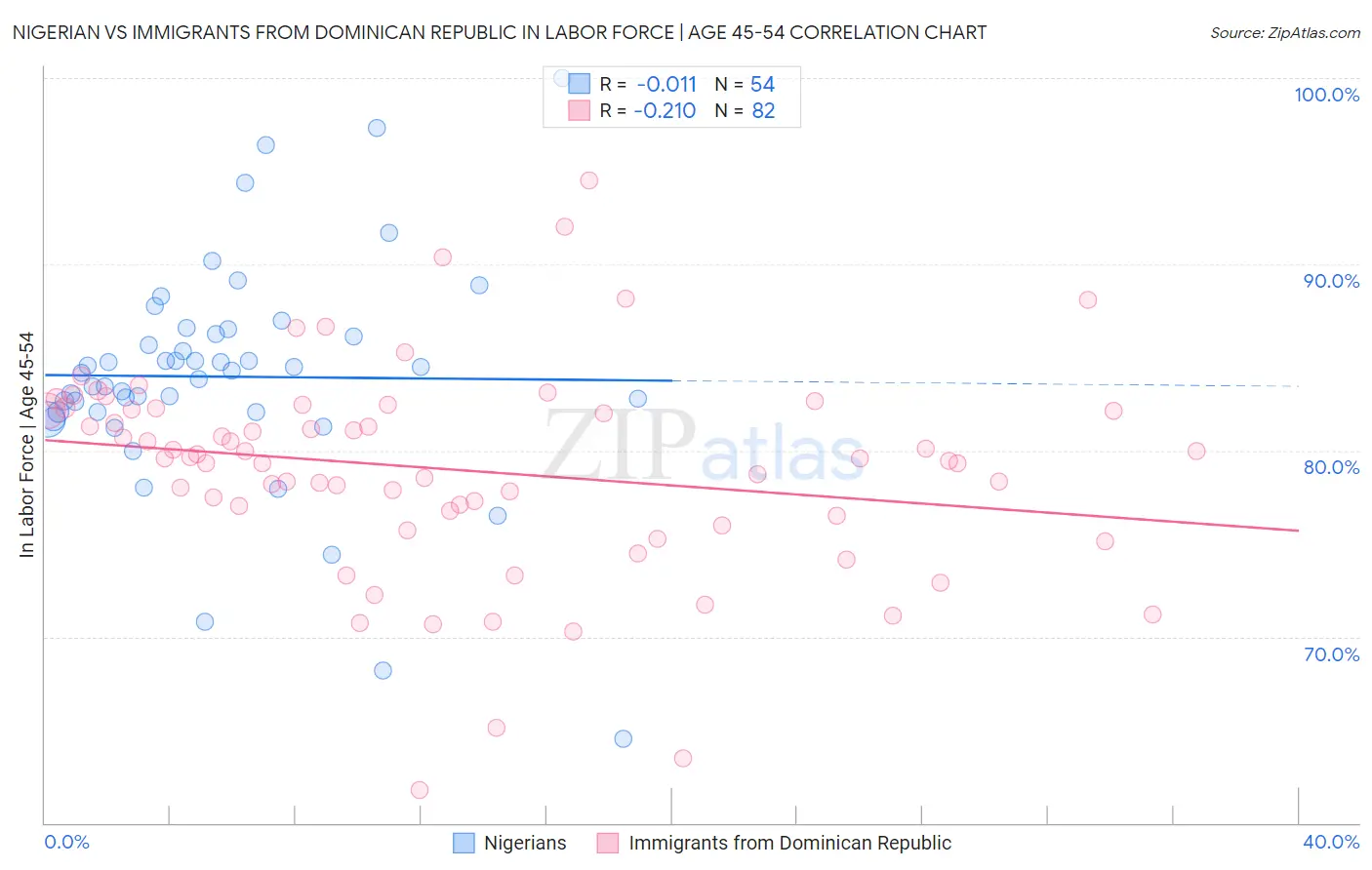 Nigerian vs Immigrants from Dominican Republic In Labor Force | Age 45-54