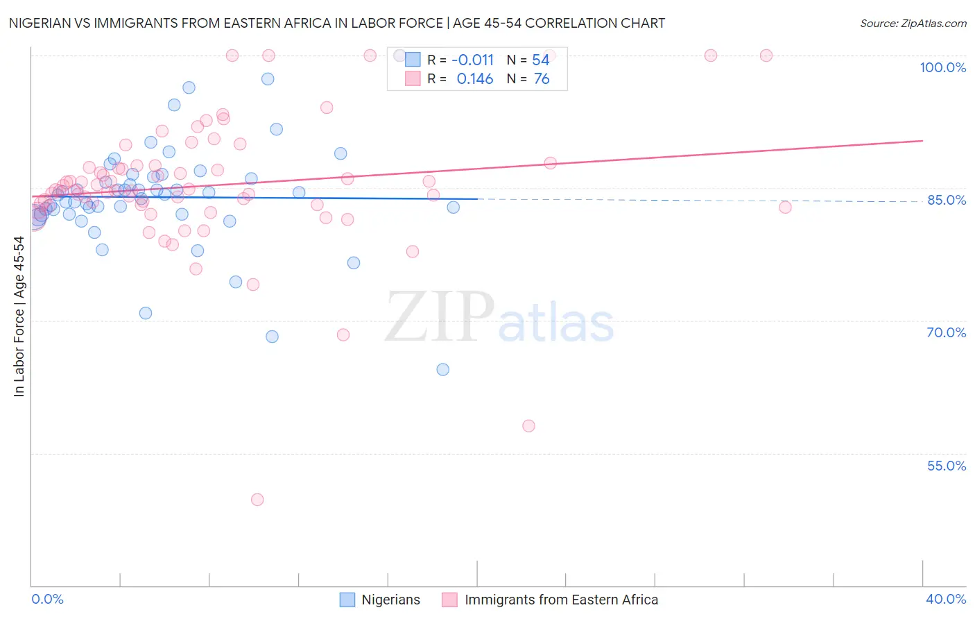 Nigerian vs Immigrants from Eastern Africa In Labor Force | Age 45-54