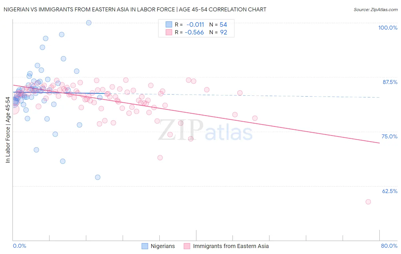 Nigerian vs Immigrants from Eastern Asia In Labor Force | Age 45-54