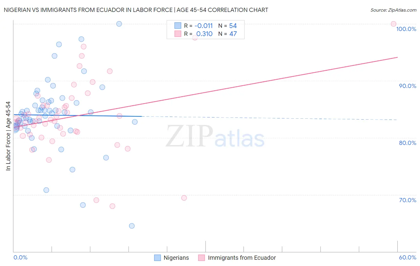 Nigerian vs Immigrants from Ecuador In Labor Force | Age 45-54