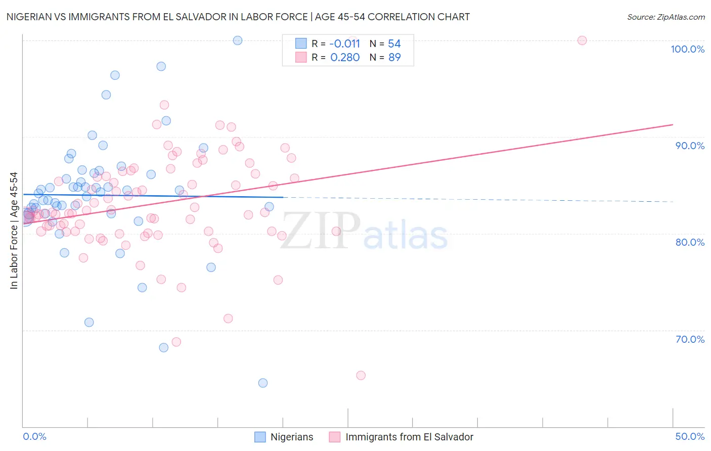 Nigerian vs Immigrants from El Salvador In Labor Force | Age 45-54
