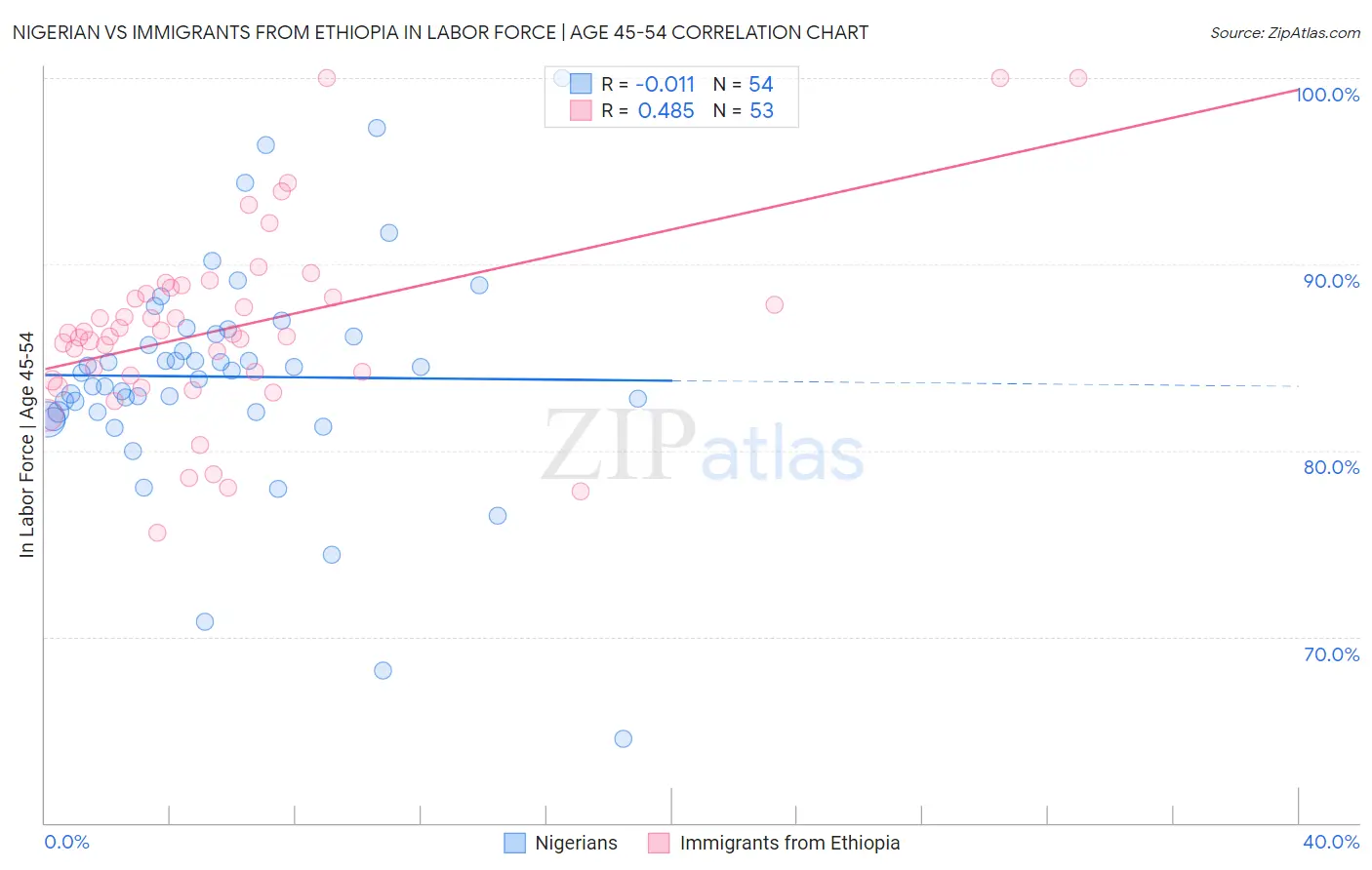 Nigerian vs Immigrants from Ethiopia In Labor Force | Age 45-54