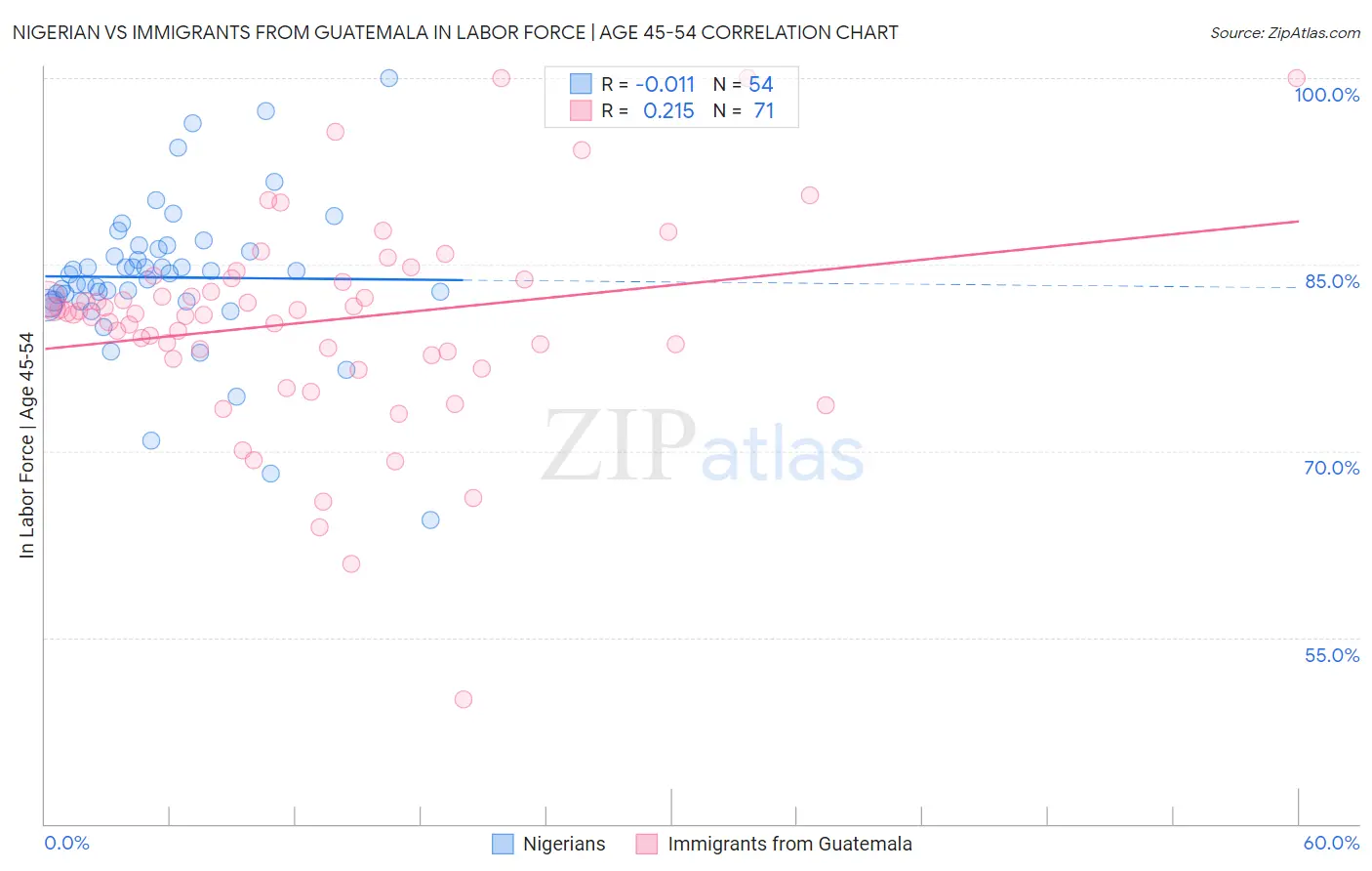 Nigerian vs Immigrants from Guatemala In Labor Force | Age 45-54