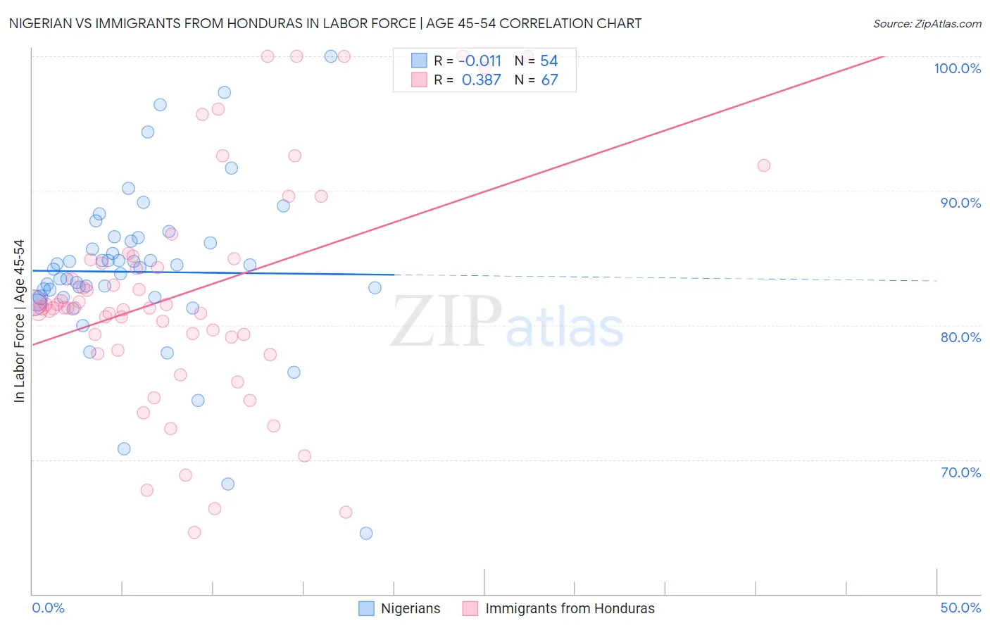 Nigerian vs Immigrants from Honduras In Labor Force | Age 45-54