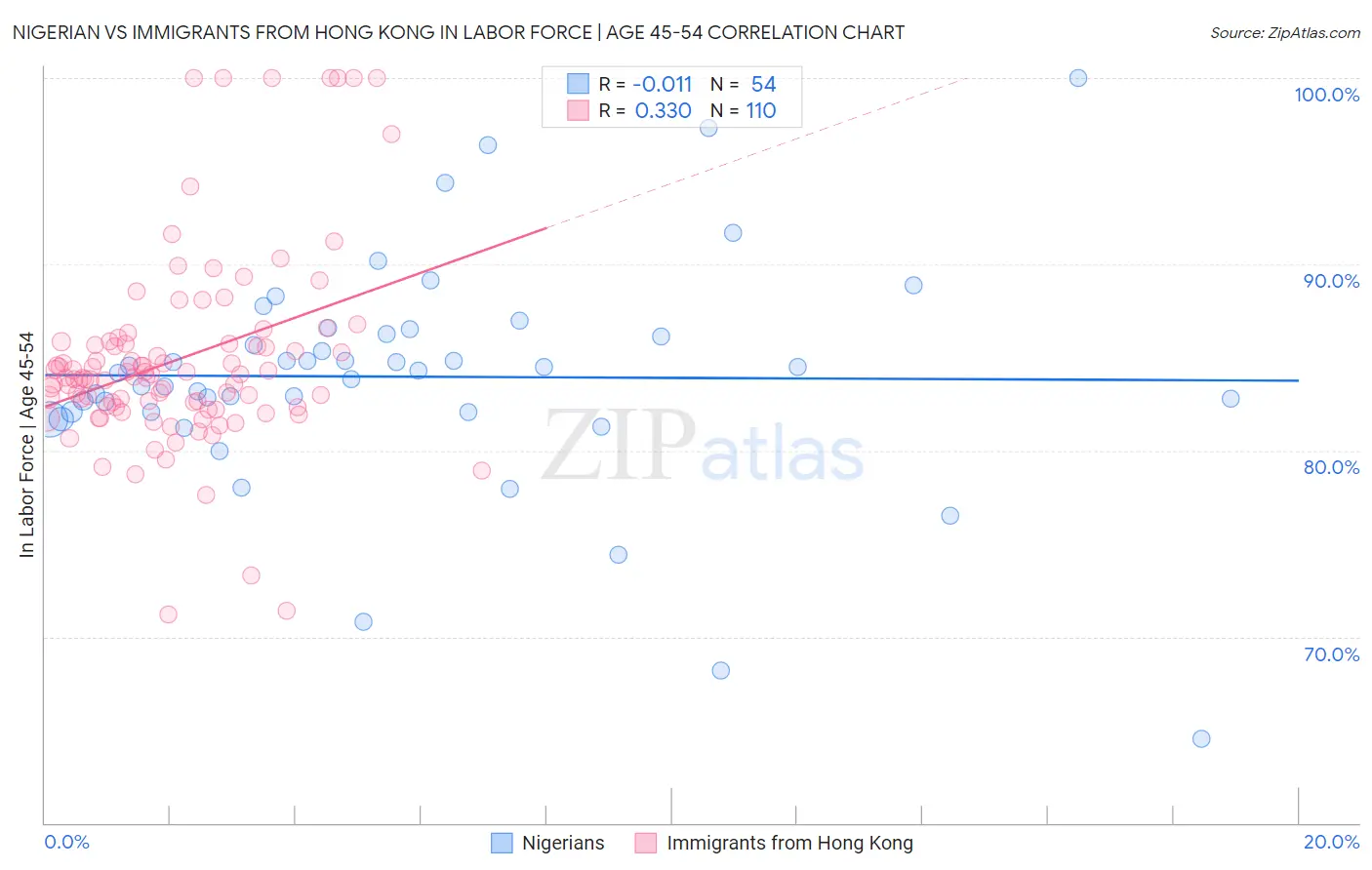 Nigerian vs Immigrants from Hong Kong In Labor Force | Age 45-54