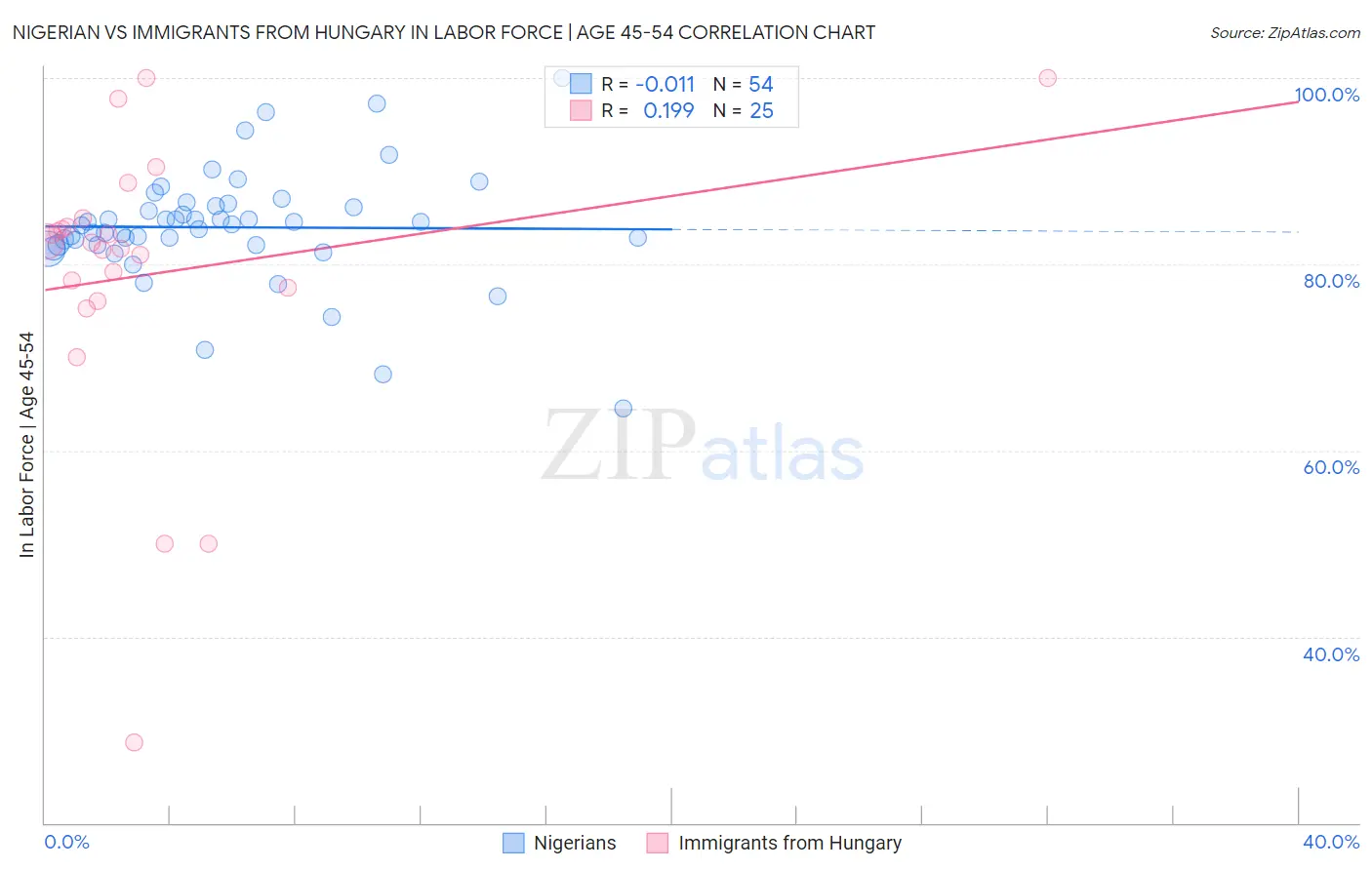 Nigerian vs Immigrants from Hungary In Labor Force | Age 45-54