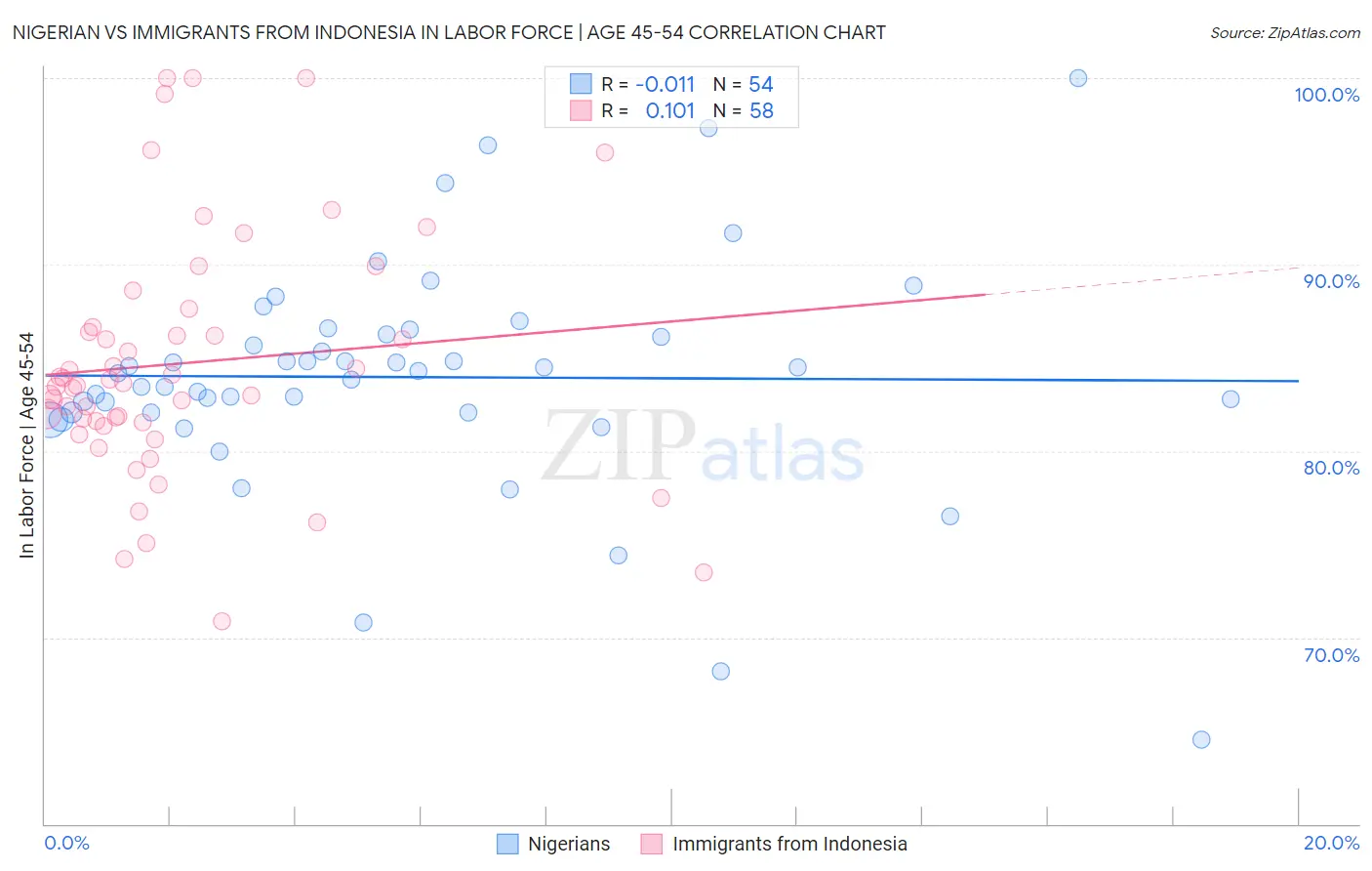 Nigerian vs Immigrants from Indonesia In Labor Force | Age 45-54