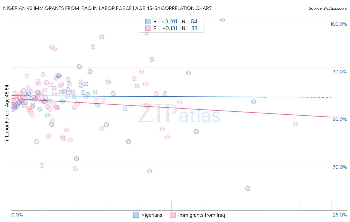 Nigerian vs Immigrants from Iraq In Labor Force | Age 45-54