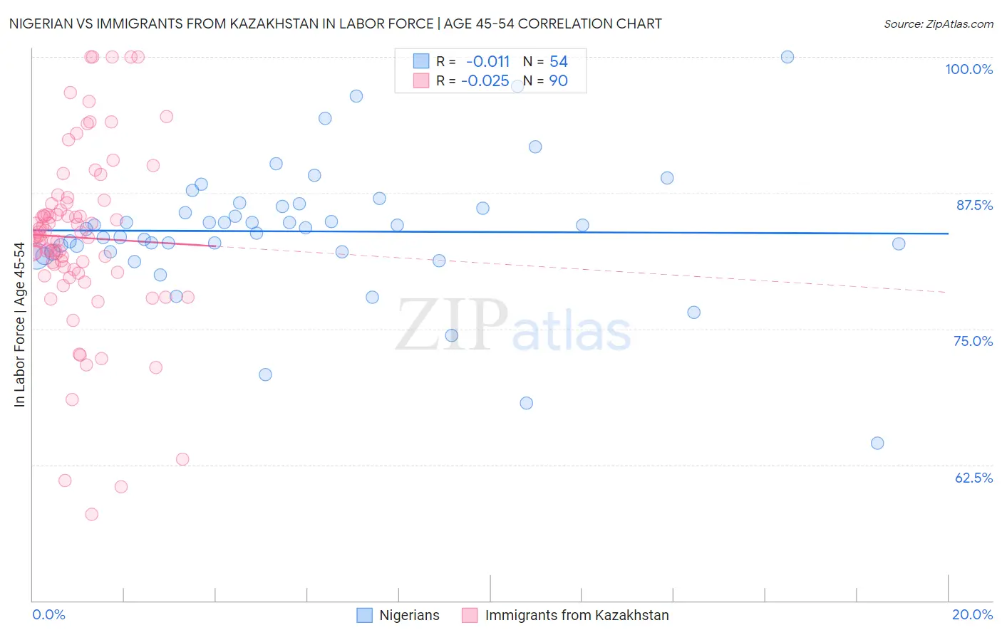 Nigerian vs Immigrants from Kazakhstan In Labor Force | Age 45-54