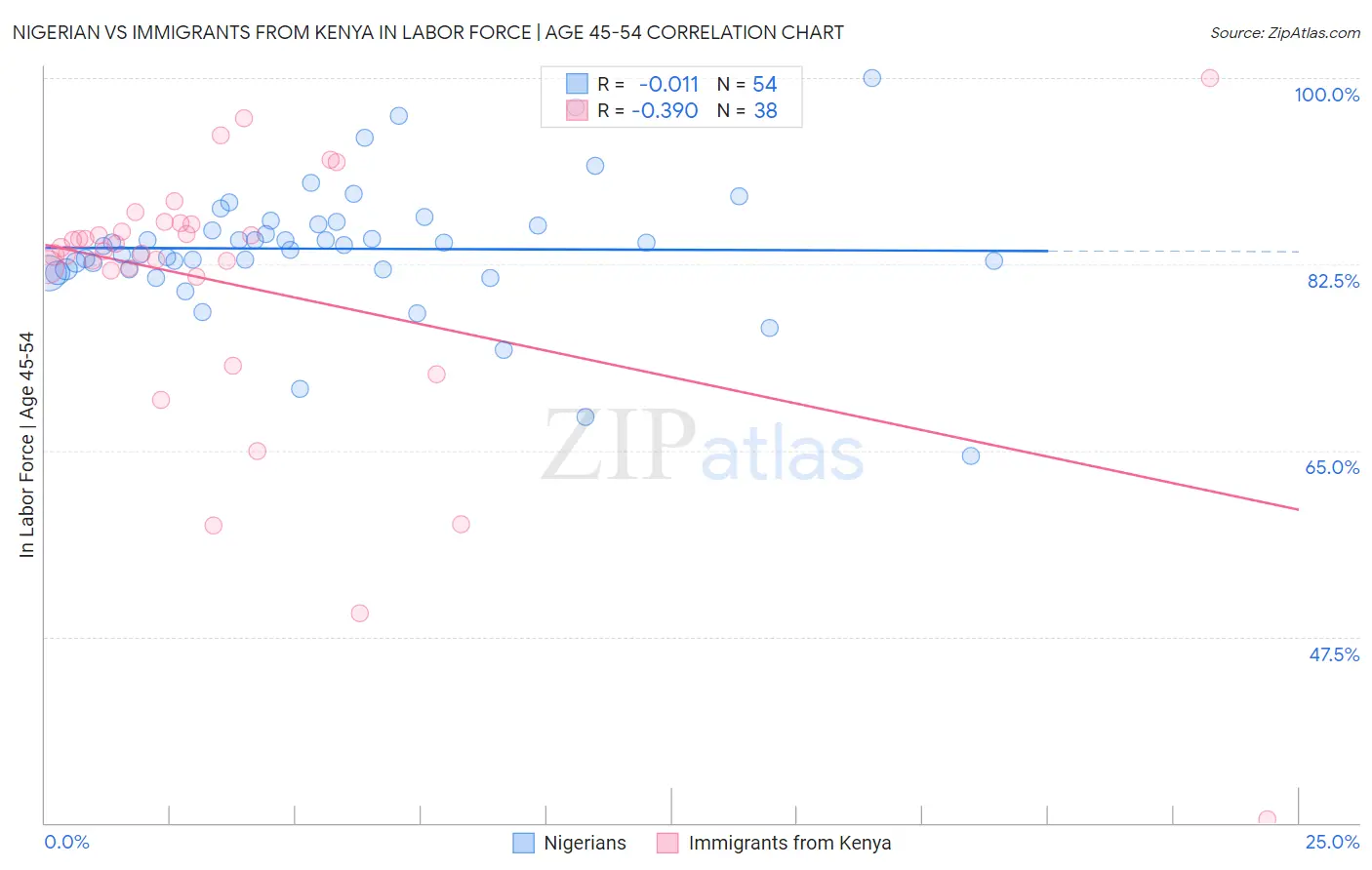 Nigerian vs Immigrants from Kenya In Labor Force | Age 45-54