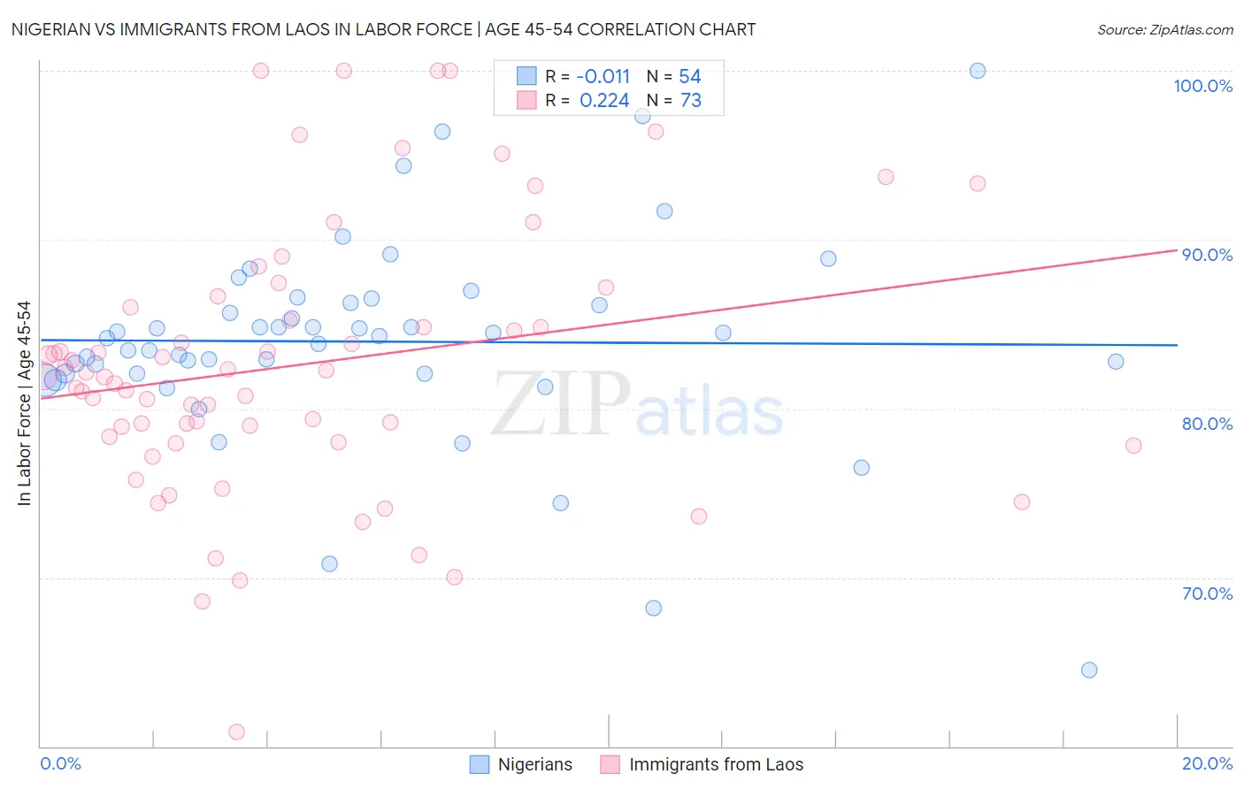 Nigerian vs Immigrants from Laos In Labor Force | Age 45-54