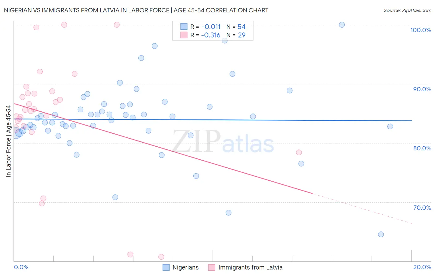 Nigerian vs Immigrants from Latvia In Labor Force | Age 45-54